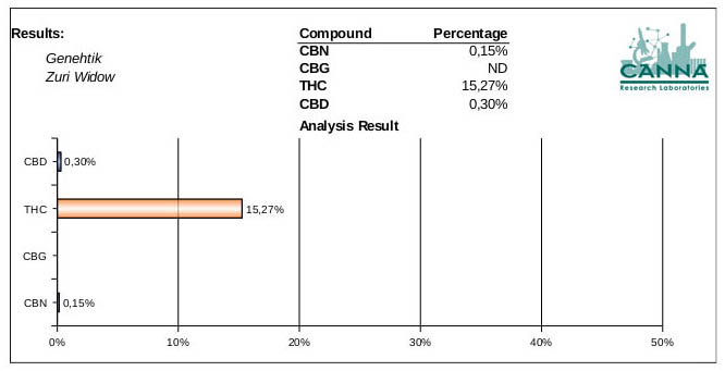 Analysis of THC y CBD Zuri Widow cannabis seed
